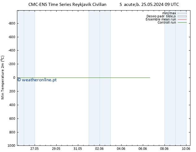 temperatura mín. (2m) CMC TS Ter 28.05.2024 21 UTC