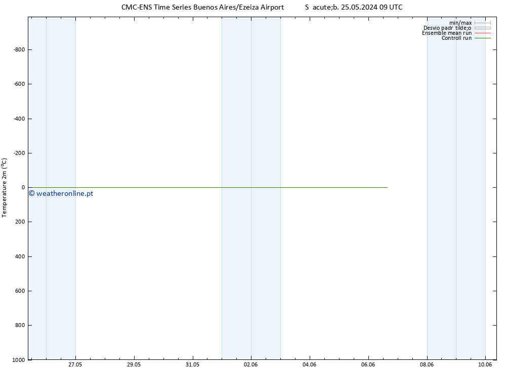 Temperatura (2m) CMC TS Qua 29.05.2024 09 UTC