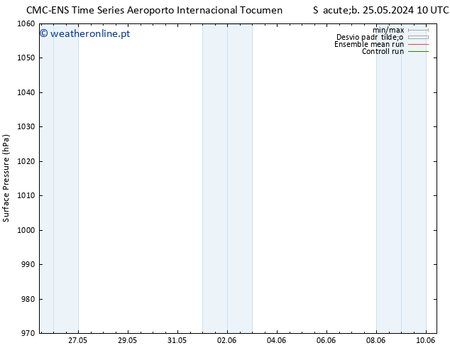 pressão do solo CMC TS Seg 27.05.2024 16 UTC