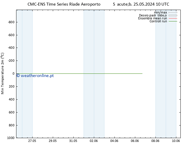 temperatura mín. (2m) CMC TS Dom 26.05.2024 10 UTC