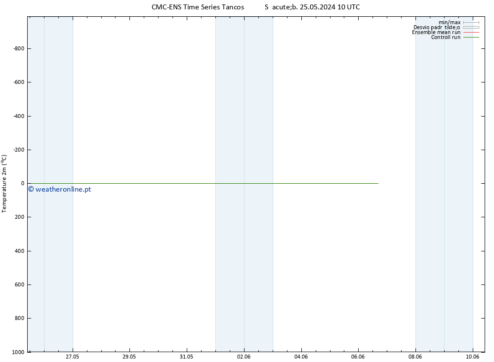 Temperatura (2m) CMC TS Seg 27.05.2024 10 UTC