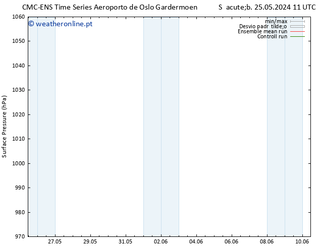 pressão do solo CMC TS Sáb 01.06.2024 17 UTC