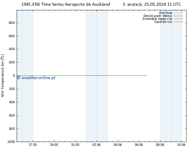 temperatura mín. (2m) CMC TS Qua 29.05.2024 17 UTC