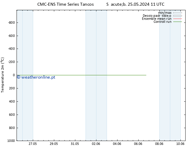 Temperatura (2m) CMC TS Sex 31.05.2024 17 UTC