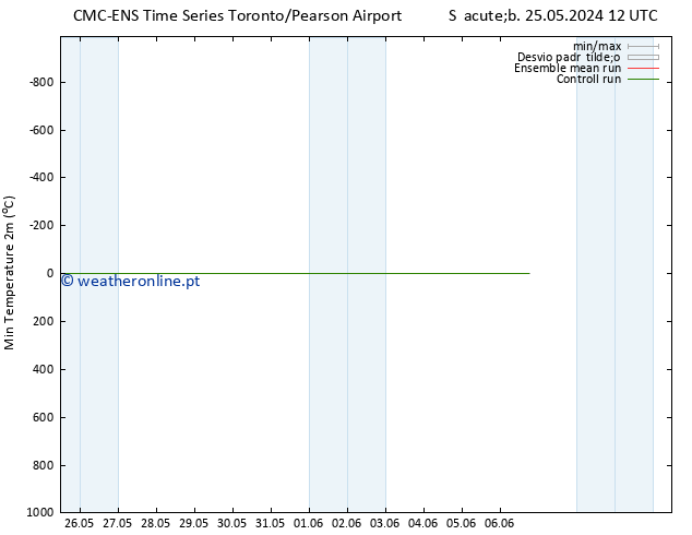 temperatura mín. (2m) CMC TS Sáb 25.05.2024 12 UTC