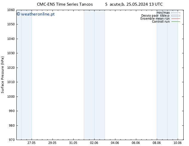 pressão do solo CMC TS Sáb 25.05.2024 19 UTC