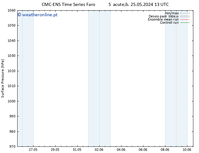 pressão do solo CMC TS Sáb 25.05.2024 19 UTC