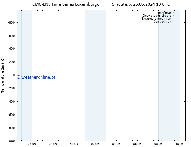 Temperatura (2m) CMC TS Dom 26.05.2024 19 UTC