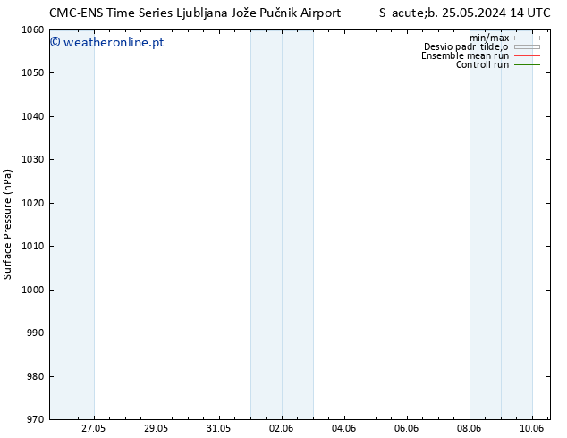 pressão do solo CMC TS Seg 27.05.2024 14 UTC