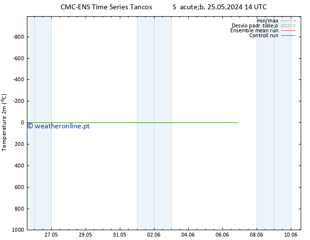 Temperatura (2m) CMC TS Ter 28.05.2024 02 UTC