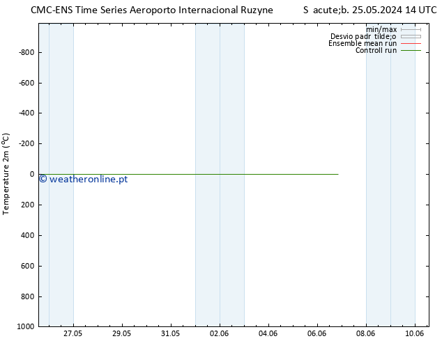 Temperatura (2m) CMC TS Dom 02.06.2024 02 UTC