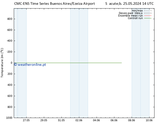 Temperatura (2m) CMC TS Sáb 25.05.2024 14 UTC