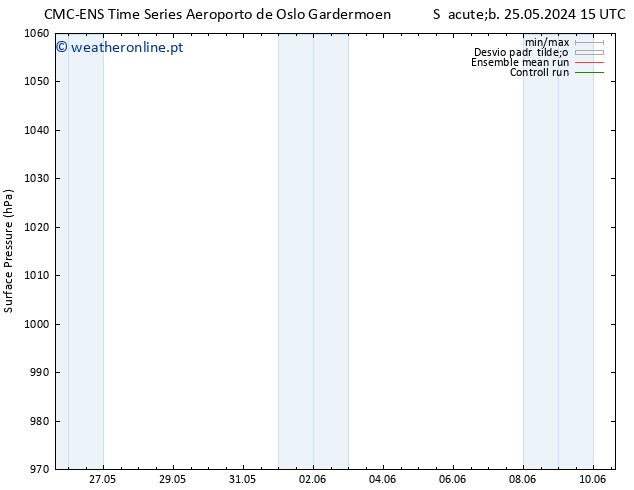 pressão do solo CMC TS Seg 27.05.2024 21 UTC