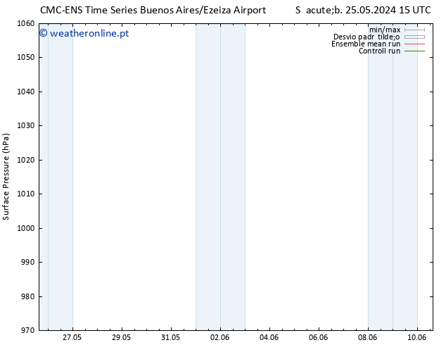 pressão do solo CMC TS Sex 31.05.2024 21 UTC