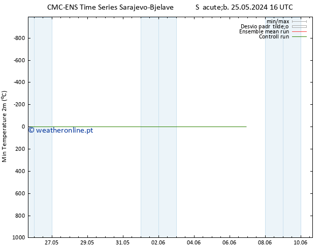 temperatura mín. (2m) CMC TS Qua 29.05.2024 16 UTC