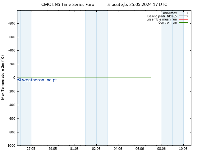 temperatura máx. (2m) CMC TS Qui 30.05.2024 17 UTC