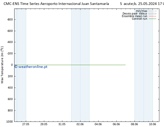 temperatura máx. (2m) CMC TS Sex 31.05.2024 05 UTC