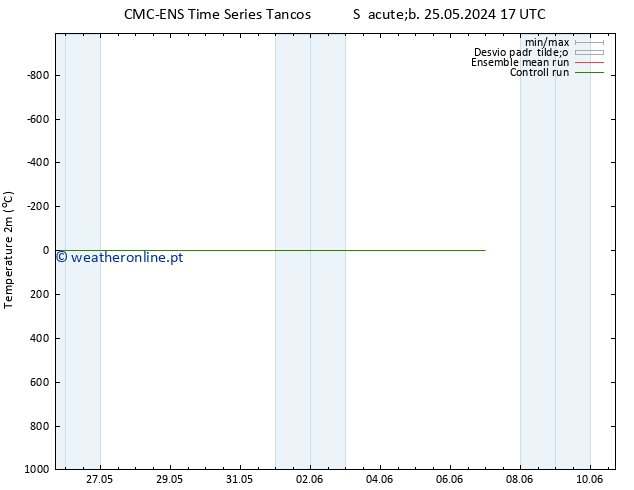 Temperatura (2m) CMC TS Ter 28.05.2024 17 UTC