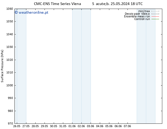 pressão do solo CMC TS Sáb 25.05.2024 18 UTC