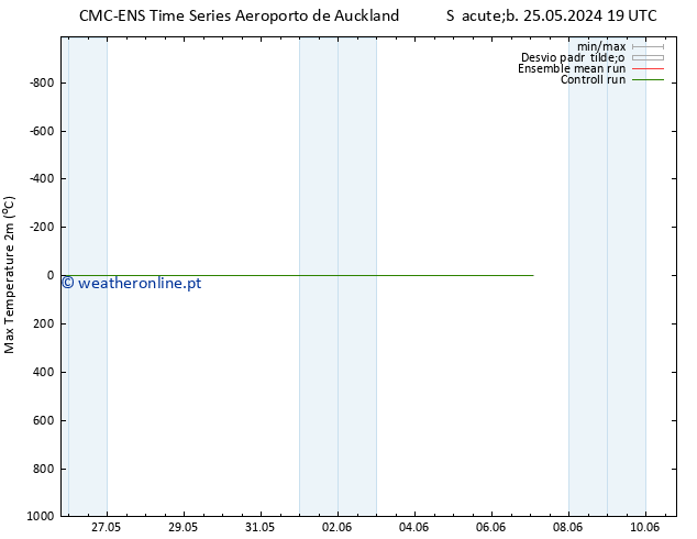 temperatura máx. (2m) CMC TS Sáb 25.05.2024 19 UTC