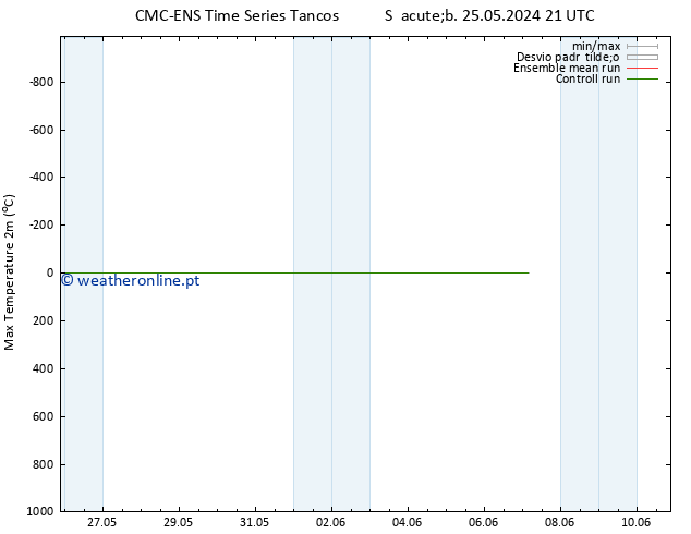 temperatura máx. (2m) CMC TS Sex 31.05.2024 09 UTC