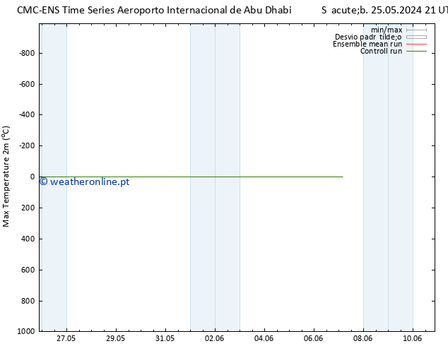 temperatura máx. (2m) CMC TS Ter 28.05.2024 09 UTC