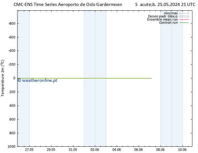 Temperatura (2m) CMC TS Ter 04.06.2024 21 UTC