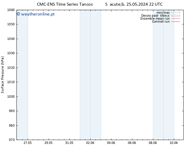 pressão do solo CMC TS Seg 27.05.2024 16 UTC