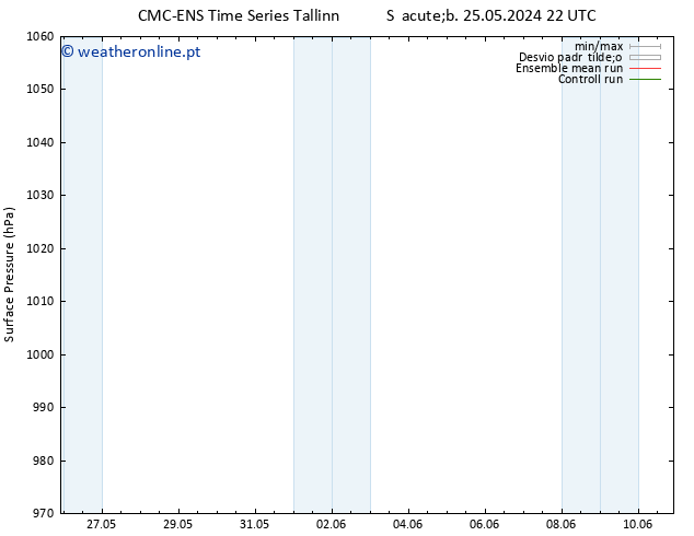 pressão do solo CMC TS Sáb 01.06.2024 10 UTC