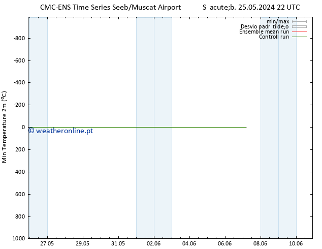 temperatura mín. (2m) CMC TS Ter 28.05.2024 22 UTC