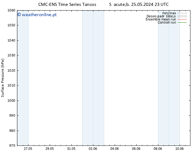 pressão do solo CMC TS Seg 27.05.2024 23 UTC