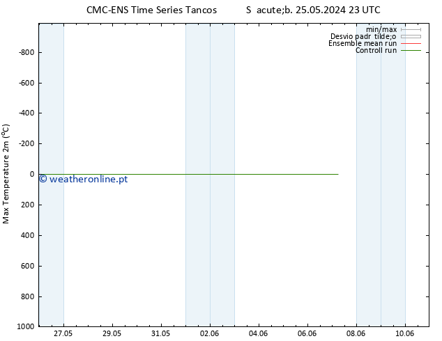 temperatura máx. (2m) CMC TS Qui 30.05.2024 23 UTC