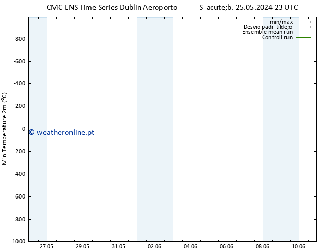 temperatura mín. (2m) CMC TS Seg 27.05.2024 05 UTC