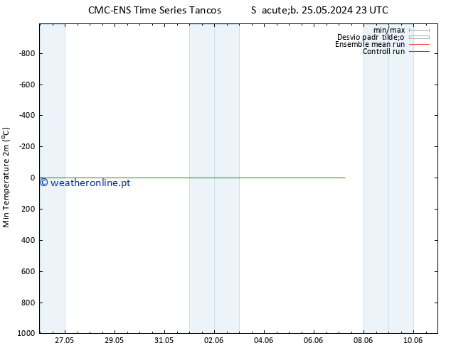 temperatura mín. (2m) CMC TS Seg 27.05.2024 11 UTC