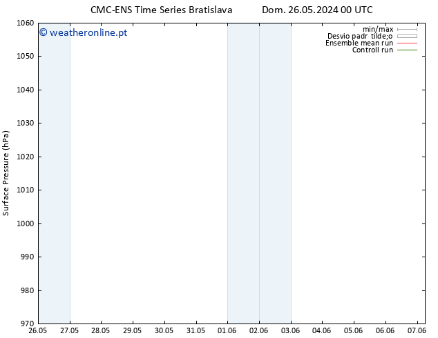 pressão do solo CMC TS Qua 29.05.2024 12 UTC