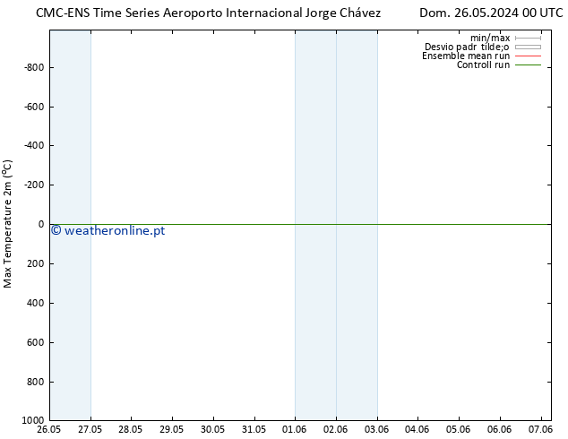 temperatura máx. (2m) CMC TS Sáb 01.06.2024 00 UTC