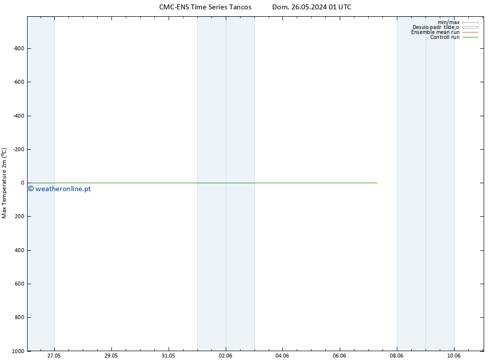 temperatura máx. (2m) CMC TS Sex 31.05.2024 01 UTC