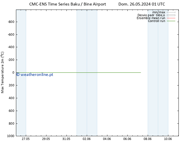 temperatura máx. (2m) CMC TS Dom 26.05.2024 01 UTC