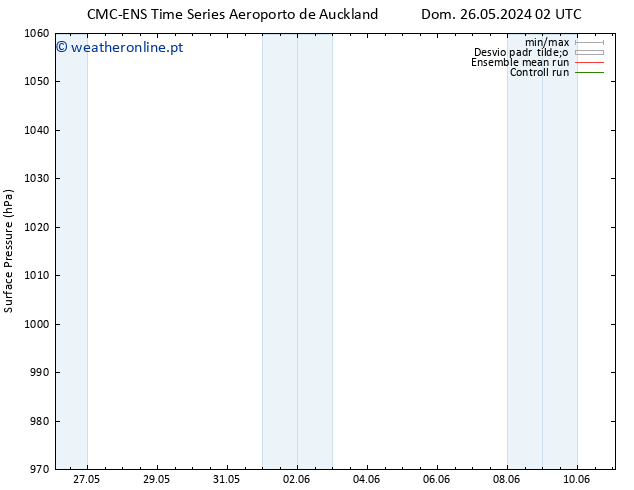 pressão do solo CMC TS Seg 03.06.2024 14 UTC