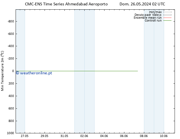 temperatura mín. (2m) CMC TS Qua 29.05.2024 02 UTC