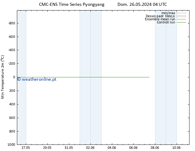 temperatura mín. (2m) CMC TS Seg 27.05.2024 04 UTC