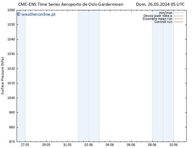 pressão do solo CMC TS Dom 26.05.2024 05 UTC