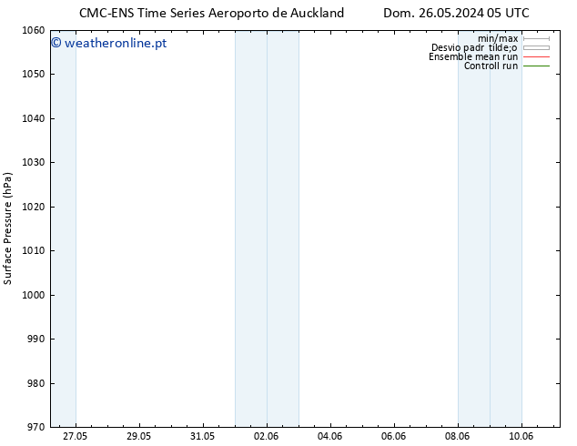 pressão do solo CMC TS Seg 27.05.2024 05 UTC