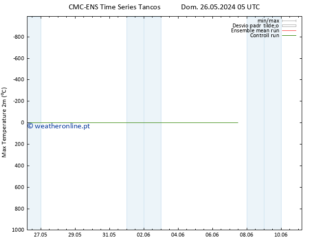 temperatura máx. (2m) CMC TS Dom 26.05.2024 17 UTC