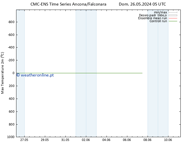 temperatura máx. (2m) CMC TS Sex 31.05.2024 05 UTC