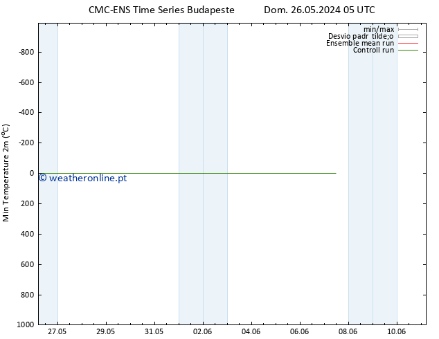 temperatura mín. (2m) CMC TS Seg 27.05.2024 17 UTC