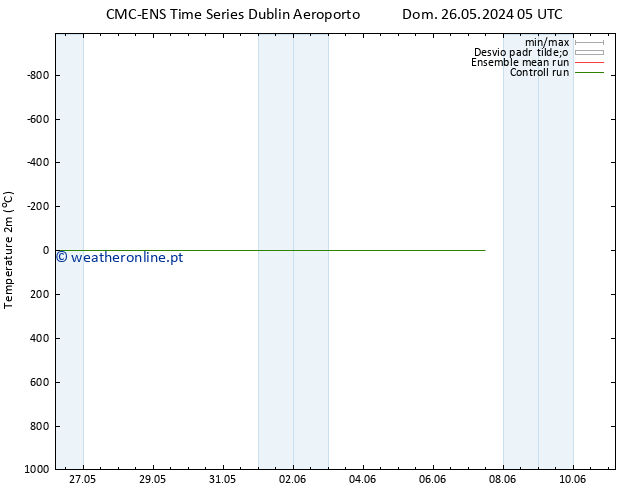 Temperatura (2m) CMC TS Sáb 01.06.2024 05 UTC