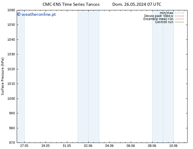 pressão do solo CMC TS Seg 27.05.2024 19 UTC