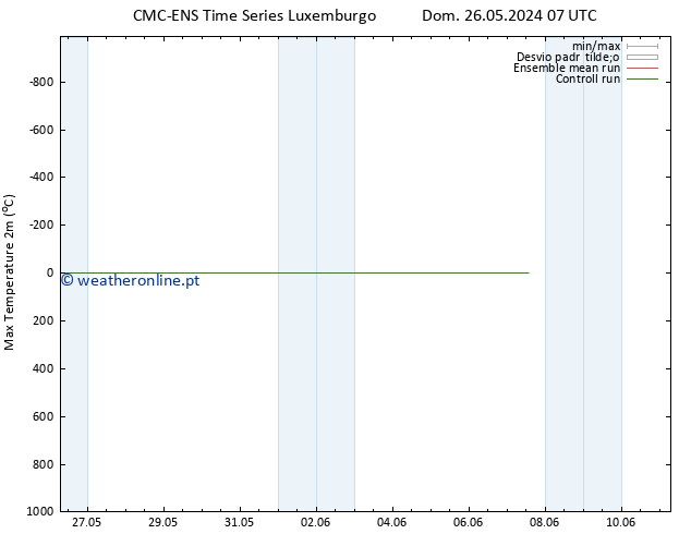 temperatura máx. (2m) CMC TS Sex 31.05.2024 07 UTC