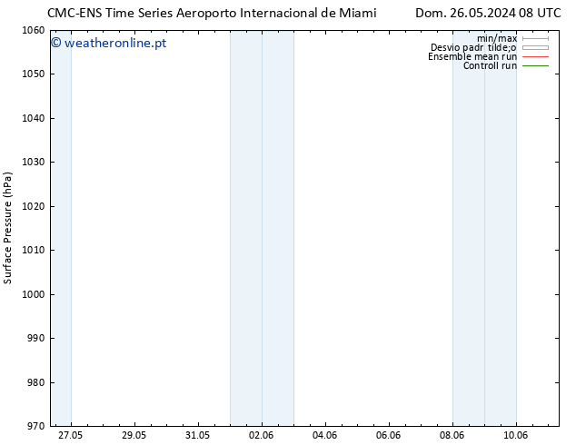 pressão do solo CMC TS Seg 27.05.2024 08 UTC